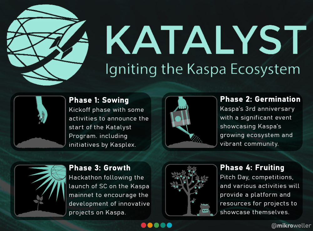 mikroweller's tweet image. $KAS - KEF just dropped some huge news 🤯🌱 

Yesterday @Kaspa_KEF officially announced Katalyst, a plan to accelarate growth of the Kaspa ecosystem with $10M in funding. 

This thread will tell you all you need to know and how you can participate &amp;amp; win prizes. 

Lets dive in 👇…