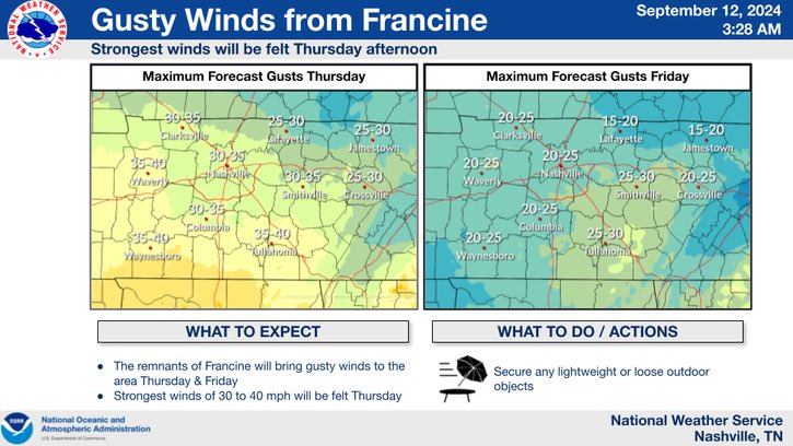 NashSevereWx's tweet photo. Secure loose, loved outdoor objects, and tether 88 lbs aunts. Winds 30-40 MPH this afternoon. 20-30 MPH Friday. https://t.co/dlV3txMj8L