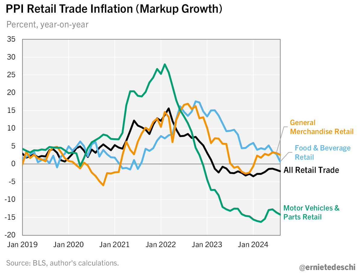 One of the most interesting things the PPI tracks that the CPI doesn't is retail markups. Retail markup growth has slowed considerably &amp; this has been a contributor to disinflation. In August in particular, growth in grocery markups fell to 0.7% YY, the slowest in 3 years.