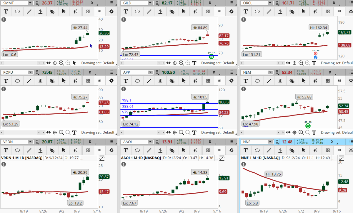 ConnieHillCS's tweet photo. The morning is young, markets are flat, but several stocks are popping on our Early Morning Movers scan. Some examples, not recommendations are: #SMMT, #GILD, #ORCL, #ROKU, #APP, #NEM, #VRDN, #AAOI, #NNE. Let's see if these gains can hold. https://t.co/QhooCu5mua