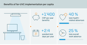 💡Lighting the way to healthcare savings: When fall keeps us indoors and colds spread through the air, installing Far-UVC lamps can reduce sick days and save healthcare costs. The potential found is huge.🔗bit.ly/3ziZHLn