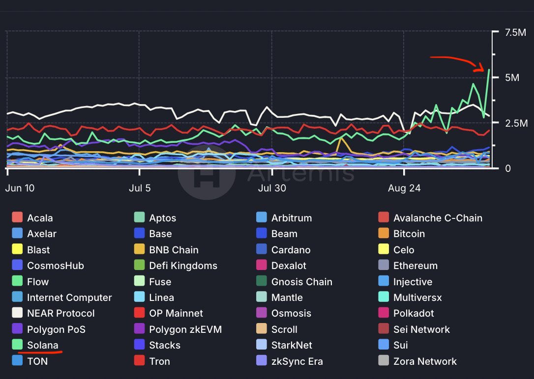 IncomeWhale's tweet photo. @investanswers Cmon we all know that Solana users are heavily manipulated. They gained 2 million wallets out of nowhere in less than a week just to maintain the top position because NEAR overtook them https://t.co/v1w08DqjmR