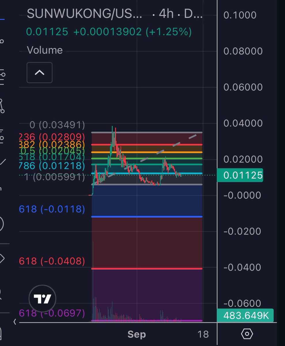 Looks like #SUNWUKONG has a hard time. Getting rejected again and again on the 0.786. After loosing there X account. I cant say i would be shocked if it goes down and test 6-7m.

$SUNCAT and $FOFAR looks the strongest imo.