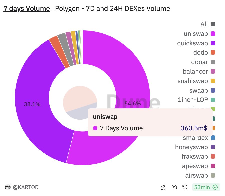 polygonstats's tweet photo. DEX Volume on @0xPolygon totaled $660M in the last 7 days.

The top 3 DEXs by volume are:

- @Uniswap > $360.5M
- @QuickswapDEX > 251.8M
- @BreederDodo > $14.3m

To benefit from this volume, you can find the pools with the most volume on the top protocols and proceed to LP. https://t.co/EQJiDmQieY