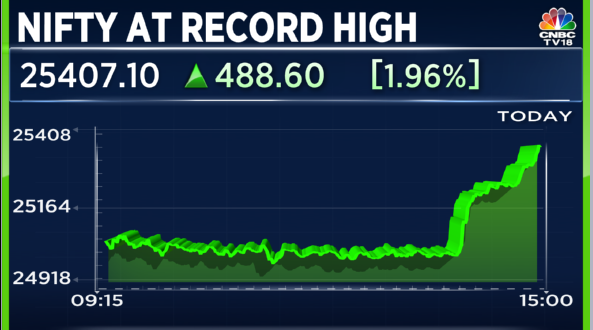 CNBCTV18Live's tweet photo. #MarketAtRecordHigh | #Nifty crosses 25,400 for the first time as market extends gains https://t.co/G9yvqQgPs8