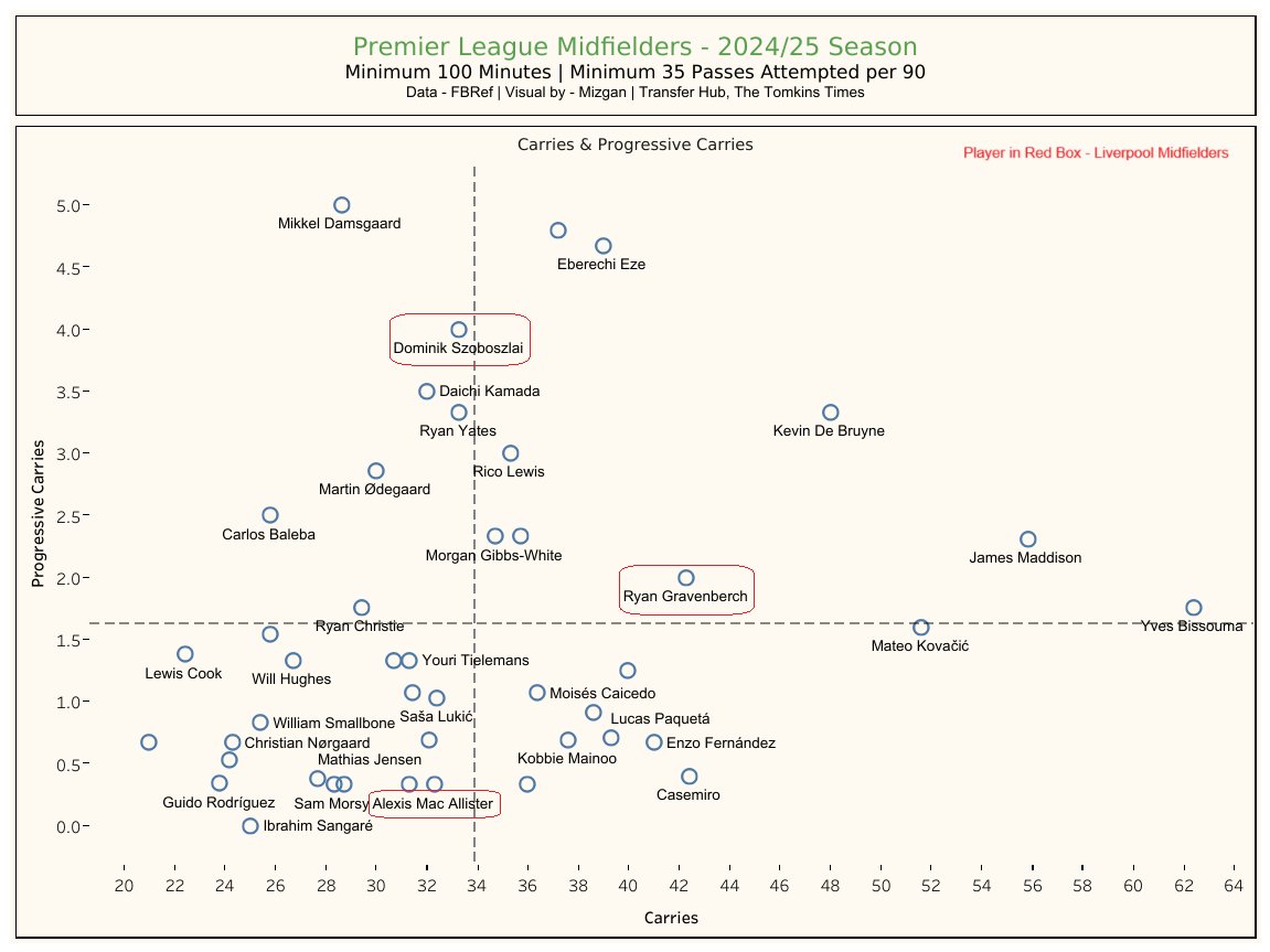 A tactical &amp; statistical look at Liverpool's midfield. Flexible in terms of player position yet the principle remains the same (min 4 behind the ball when building from the back). Numbers show how the players have been used. 

<a href="/thetomkinstimes/">The Tomkins Times</a>

Link- transferhub.substack.com/p/the-reds-eng…