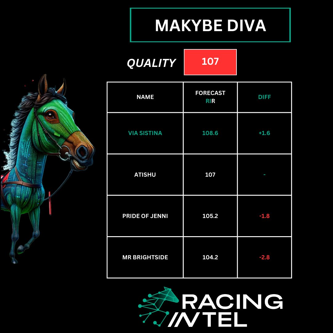 RI (@racingintel_) on Twitter photo <a href="/rosehillgardens/">Rosehill Gardens</a> Run to the 🌹
<a href="/FlemingtonVRC/">Victoria Racing Club</a> Makybe Diva 🏇
#Racing #MakybeDiva #StormBoy #ViaSistina #PrideOfJenni <a href="/rosehillgardens/">Rosehill Gardens</a> Run to the 🌹
<a href="/FlemingtonVRC/">Victoria Racing Club</a> Makybe Diva 🏇
#Racing #MakybeDiva #StormBoy #ViaSistina #PrideOfJenni