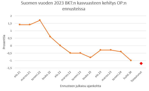 Suomen talouden supistuminen 2023 ei täysin ollut ennustamaton tapahtuma. OP:n ennusteessa supistumista ennakoitiin marraskuussa 2022 (elokuussa ennuste oli jo 0%). Ennen Venäjän hyökkäystä Ukrainaan (2/22) ei supistumista olisi voinut ennustaa.

hs.fi/talous/art-200…