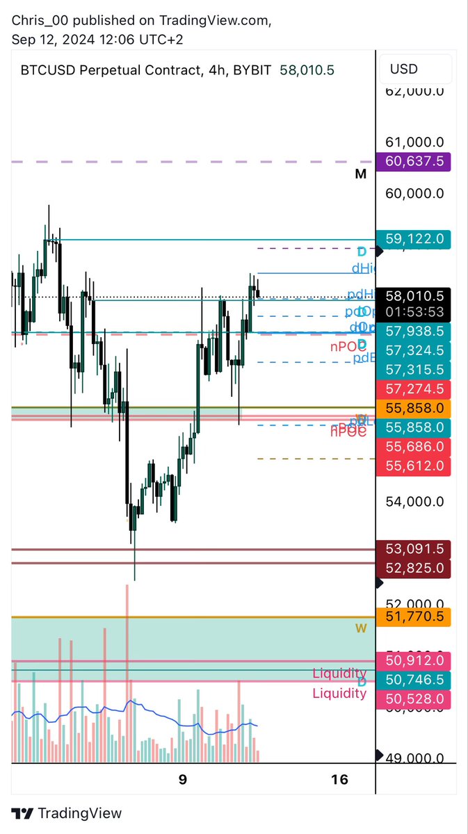 Nice to see how #BTC is flipping and backtesting level.

Next level is 59120 area.

#BTCUSD