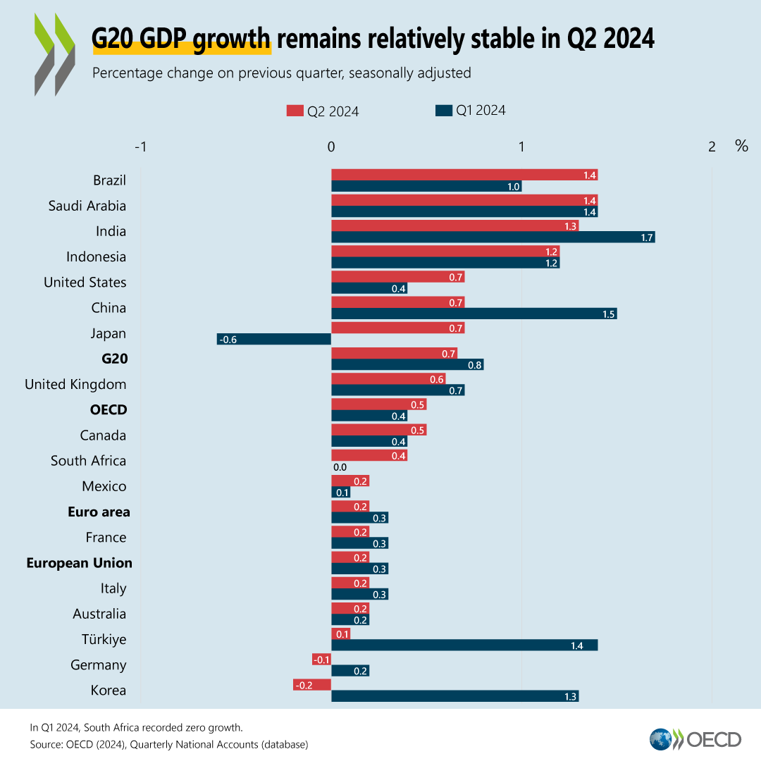 Brazil 2024 Gdp Growth