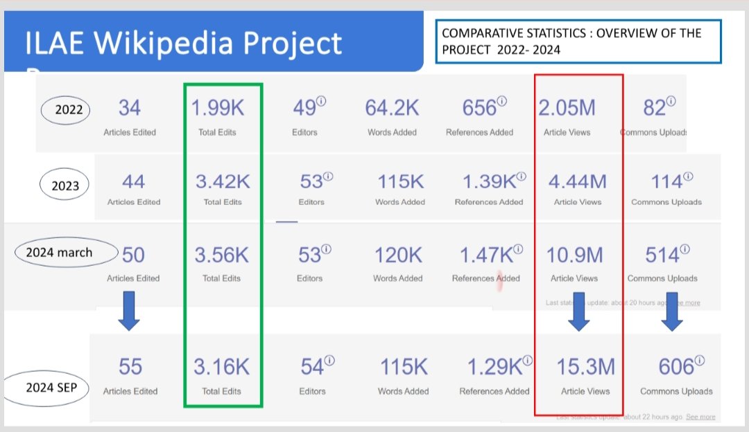 nandanyardi's tweet image. Happy to share,The ILAE Wikipedia Epilepsy project is now a growing success, curating Epilepsy articles supported by a large Epilepsy expert community....15.6 million article views on Epilepsy now,up from 2 mill. 2 years ago,1 mill/mo, chaired & convened ILAE WikiWrkshp@EEC Rome