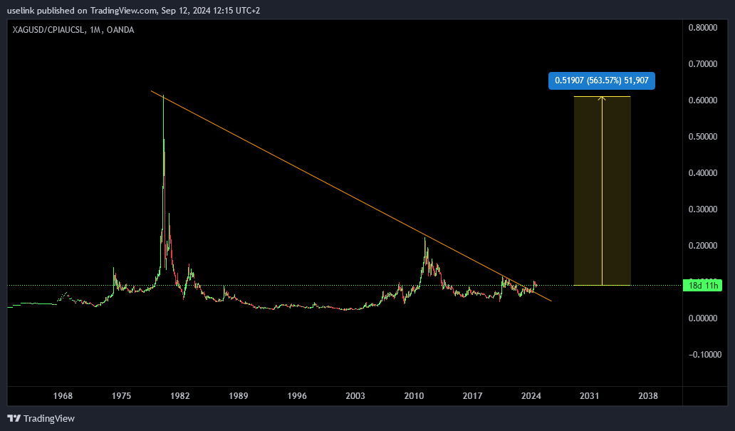 uselinkinv's tweet photo. $XAGUSD / $CPIAUCLS 1M;

#silver adjusted for inflation has broken out on norminal scale

Still 500%+ below its #infation adjusted highs https://t.co/nQrpLr5BgA