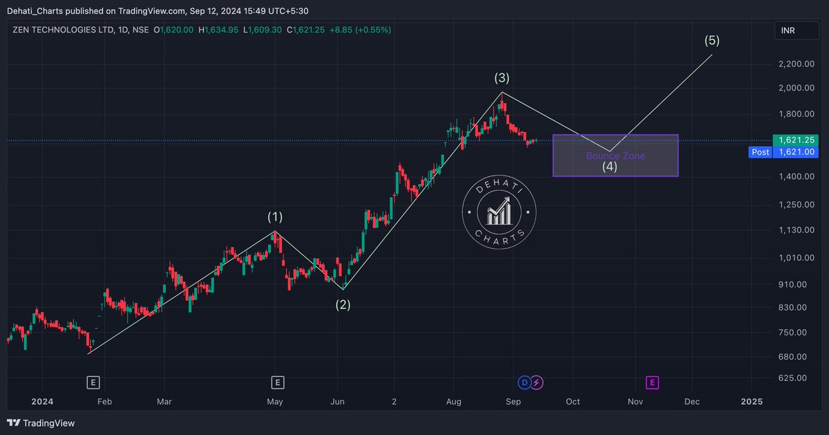 EquityTrends's tweet photo. #ZENTEC Still in wave 4.
Let's see if this small bounce leads to something more or not.
#AdaniWilmar #saregama #cera #tcs #zomato #mtar #vedl #FIEMIND #delhivery #HDFCBank #Zentech #paytm #olectra #suven #Bajajfinance #BHEL #polycab #ITC #zentech #cochinship #AdaniPower #fiemindustries #kaynes #manyavar #bectorfoods #globusspirit #kajaria #lauruslab #cera