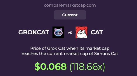 comparemcap's tweet image. 🚀 If #GrokCat(@GrokCat_bsc) reaches $CAT&apos;s current market cap, its price would be $0.068. That makes 116x!

You can now compare Grok Cat with over 3500 coins at comparemarketcap.com.