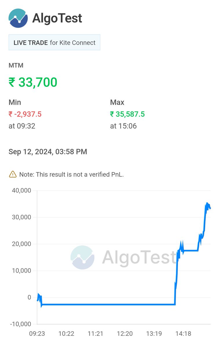 KV_MAHESHBABU's tweet photo. Another good algo trade. Thanks to @AlgoTest_in. https://t.co/UF3JM26iEJ