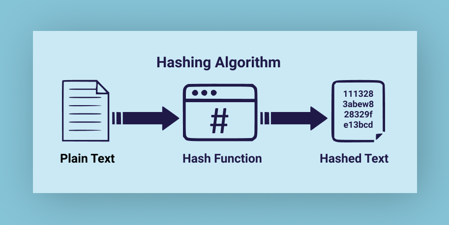 S4Sanjay_das's tweet image. Day 24 of 30: 

Understanding #Hashing: 
🔢 A cryptographic process that converts data into a fixed-size string of characters, used to secure data on the blockchain. It’s fundamental to blockchain security. #CryptoBasics #Blockchain