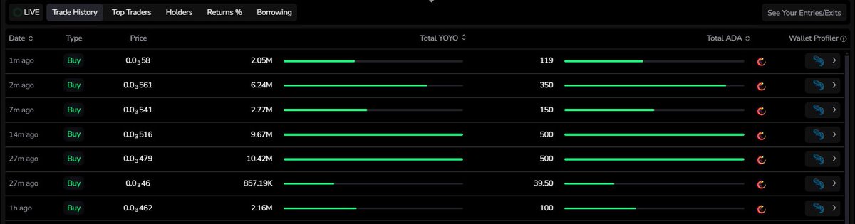 To those making some OCCUSATION, the team haven't sell even a 1 $ADA worth of $yoyo.

Let's support team that are not dumping on you and send this cat to the moon.

More buys coming 😻