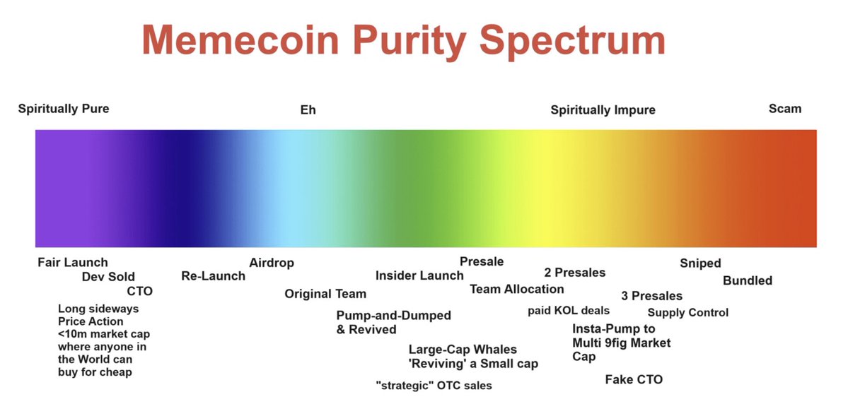 Altcoinist's tweet photo. Altcoinist Creator Review: @MustStopMurad 

🟩 Memecoin Analyst  

"The Crypto Industry is an Asset-Production Industry masquerading as a Software-Production Industry"

About @MustStopMurad 

➡️Princeton graduate with a significant voice in the memecoin space
➡️Market trends
➡️Blends financial strategy with a focus on productivity and personal well-being as well (lifemaxxing)
➡️Content that encourages critical thinking

--------------------------------------------------------

                             - Cult         =       Supply -

                          - Emotion    =      Demand -

"People made generational wealth on $DOGE and $SHIB because they held and not because they were degening microcap dogshit" 

Back in the early days of $SHIB I was talking to a few guys who used to hold a way way more than me

Later when I asked them about it, 90% told me they sold during the first few pumps for a 5x, 10x, 15x

Rotating those profits money into $FEG, Safemoon etc...

Not saying those performed bad at the time but they were nowhere close to $SHIB

Only if they held for a couple more months those woulda been mid 8 fig, some 9 fig bags.

Why does this correlate with what @MustStopMurad is saying? 

Look... Just because you found the "next big thing" is at best 20% of the job.

It's only the Ingredient to your "made it"

You still have to count in preparation, making it, waiting until it's, not overcooking it, cleaning up.... 

KNOW what your holding

Give it the TIME necessary to cook

You wouldn't be looking around for $2 snacks if you KNEW, you had a Japanese Wagyu Steak on the stove 

---

"Figure coins out which will make people hold NO MATTER WHAT" 

- Can a cult be formed around it?
- Can it have derivatives? 
-Can it even achieve T1 Listings?

"Will it attract new members better than others!"

-Does it attract attention outside of crypto?
-Is it a derivative of another project that many missed out on? (eg: DOGE missooors went to SHIB)

--------------------------------

Memecoin purity & Cabals 

Most influencers on CT will try their best at making you think "It doesn't matter how/ the way a project was launched" 

What these mf's are telling you pretty much is 
"this time is different" 

"this one is different" 

It's never the case

How would you appraoch dating a person who has a past of cheating multiple times?

Yes... that's what I thought.

It's the same with shillfluencers

This is a psyop attempt!

They make their money off of you by making you accept all kinds of different shit that they are often actively promoting

Usually, a new one every other week.  

🚩Memecoin influencers are brainwashing you that the launch and the method of it doesn't matter for projects.
It has a direct impact on 

- Coin holder distribution 
- Health is spread across the holders
- This will define the long-term health of the coin.

🚩This BS narrative that they push only serves them and own financial interests

🚩How large holders acquired their coins is important, especially if they got them at zero or near-zero cost, OTC. 

🚩Will lead to sell offs, manipulation as the market cap increases, screwing the overall dynamics.

Some other Big No No's at launches: 

🚩Multiple presales

🚩Bundles

🚩Significant team allocations are similar to traditional venture capital-driven altcoins

It's everything but not decentralized or community-driven... Opposing the whole idea of what memecoins are about: Community 

So...

If you want a Meme to (truly) succeed, it needs to be spiritually pure. 

Why? 

Simply, because a great meme's backbone is an Honest cult 

Spiritually Pure ➡️ Honest Cult ➡️ Successful Sustainable Meme 

You can’t create a genuine community if there’s class division and tension, which leads to bitterness within the group.

As a result, the focus shifts from building a true, valuable community to insiders dumping coins on less informed retail investors.

The fairness of memecoin distribution and its origins falls on a spectrum, as outlined below.

Also...

Most "cabal" coins can easily be spotted. 

But you have to develop a spidey sense for them first

There is a few VERY obvious thing which you should watch out for

🚩Cheap illustrations / fiverr artists"
🚩Expensive, high end videos/art 
🚩Both extremes are a warning sign 
🚩Forced/cringe memes 
🚩Fake/paid community 
🚩Sketchy KOLs

if it's not a 1:1 match, that should fine. Just make sure it doesn't have to many of these red flags 

though when you see too many of these red flags, you should ask yourselves some questions

----------------------------

Criterias one should have to put the odds in your favor 

"To find Memes that will outperform, look for Memes that stood the test of Time"

Ask yourself  these following questions:

✅Established (6+ months)

✅Multiple -70% drops =  No mo' weak hands 

✅Weeks of sideways accum PA under $10m 

✅The Meme is relevant TODAY

✅Does it have the potential to maintain attention for 18 months? And if yes, why?

----------------------------

Memecoin Twitter/X values he lives by

🟩HODL 
There is a time to HODL and there is a time to sell, you have to switch between these two. Being a Jeet won't get you nowhere since you don't let any of your bags grow into what they were meant to be simply because of the time it took or the emotions it made you feel

🟩Focus more on PvE than PvP 

🟩Pick <10 coins and stick to them:

🟩Conviction and concentrated bets builds wealth 

🟩 Diversification preserves wealth 

🟩 Constantly Flipping and rotating 🚫

🟩 99% of the time, you are only hurting yourself mentally and financially

🟩Identify quality Cults

🟩Find a dip

🟩Buy and hold/no jeeting

🟩Hold for a Year +

🟩Don't shill new microcap tickers every week 

🟩Transparency about entry/target/size

🟩Don't promote bundled Cabal coins

🟩Never take paid deals of any kind

----------------------------
The Memecoin Hierarchy

Let's take a billion projects

Out of that a billion memecoins

Almost all of them, will go to 💀 (More than 99%)

100 or less will become Relevant Memes

15-25 will become Cults = Good Performance ✅

and 3-5 of them will be Movements = Ballistic gains 📈 
s