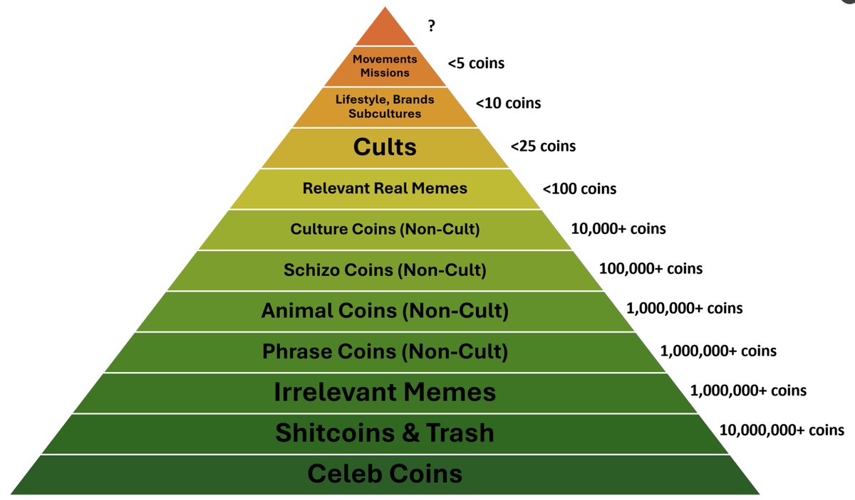 Altcoinist's tweet photo. Altcoinist Creator Review: @MustStopMurad 

🟩 Memecoin Analyst  

"The Crypto Industry is an Asset-Production Industry masquerading as a Software-Production Industry"

About @MustStopMurad 

➡️Princeton graduate with a significant voice in the memecoin space
➡️Market trends
➡️Blends financial strategy with a focus on productivity and personal well-being as well (lifemaxxing)
➡️Content that encourages critical thinking

--------------------------------------------------------

                             - Cult         =       Supply -

                          - Emotion    =      Demand -

"People made generational wealth on $DOGE and $SHIB because they held and not because they were degening microcap dogshit" 

Back in the early days of $SHIB I was talking to a few guys who used to hold a way way more than me

Later when I asked them about it, 90% told me they sold during the first few pumps for a 5x, 10x, 15x

Rotating those profits money into $FEG, Safemoon etc...

Not saying those performed bad at the time but they were nowhere close to $SHIB

Only if they held for a couple more months those woulda been mid 8 fig, some 9 fig bags.

Why does this correlate with what @MustStopMurad is saying? 

Look... Just because you found the "next big thing" is at best 20% of the job.

It's only the Ingredient to your "made it"

You still have to count in preparation, making it, waiting until it's, not overcooking it, cleaning up.... 

KNOW what your holding

Give it the TIME necessary to cook

You wouldn't be looking around for $2 snacks if you KNEW, you had a Japanese Wagyu Steak on the stove 

---

"Figure coins out which will make people hold NO MATTER WHAT" 

- Can a cult be formed around it?
- Can it have derivatives? 
-Can it even achieve T1 Listings?

"Will it attract new members better than others!"

-Does it attract attention outside of crypto?
-Is it a derivative of another project that many missed out on? (eg: DOGE missooors went to SHIB)

--------------------------------

Memecoin purity & Cabals 

Most influencers on CT will try their best at making you think "It doesn't matter how/ the way a project was launched" 

What these mf's are telling you pretty much is 
"this time is different" 

"this one is different" 

It's never the case

How would you appraoch dating a person who has a past of cheating multiple times?

Yes... that's what I thought.

It's the same with shillfluencers

This is a psyop attempt!

They make their money off of you by making you accept all kinds of different shit that they are often actively promoting

Usually, a new one every other week.  

🚩Memecoin influencers are brainwashing you that the launch and the method of it doesn't matter for projects.
It has a direct impact on 

- Coin holder distribution 
- Health is spread across the holders
- This will define the long-term health of the coin.

🚩This BS narrative that they push only serves them and own financial interests

🚩How large holders acquired their coins is important, especially if they got them at zero or near-zero cost, OTC. 

🚩Will lead to sell offs, manipulation as the market cap increases, screwing the overall dynamics.

Some other Big No No's at launches: 

🚩Multiple presales

🚩Bundles

🚩Significant team allocations are similar to traditional venture capital-driven altcoins

It's everything but not decentralized or community-driven... Opposing the whole idea of what memecoins are about: Community 

So...

If you want a Meme to (truly) succeed, it needs to be spiritually pure. 

Why? 

Simply, because a great meme's backbone is an Honest cult 

Spiritually Pure ➡️ Honest Cult ➡️ Successful Sustainable Meme 

You can’t create a genuine community if there’s class division and tension, which leads to bitterness within the group.

As a result, the focus shifts from building a true, valuable community to insiders dumping coins on less informed retail investors.

The fairness of memecoin distribution and its origins falls on a spectrum, as outlined below.

Also...

Most "cabal" coins can easily be spotted. 

But you have to develop a spidey sense for them first

There is a few VERY obvious thing which you should watch out for

🚩Cheap illustrations / fiverr artists"
🚩Expensive, high end videos/art 
🚩Both extremes are a warning sign 
🚩Forced/cringe memes 
🚩Fake/paid community 
🚩Sketchy KOLs

if it's not a 1:1 match, that should fine. Just make sure it doesn't have to many of these red flags 

though when you see too many of these red flags, you should ask yourselves some questions

----------------------------

Criterias one should have to put the odds in your favor 

"To find Memes that will outperform, look for Memes that stood the test of Time"

Ask yourself  these following questions:

✅Established (6+ months)

✅Multiple -70% drops =  No mo' weak hands 

✅Weeks of sideways accum PA under $10m 

✅The Meme is relevant TODAY

✅Does it have the potential to maintain attention for 18 months? And if yes, why?

----------------------------

Memecoin Twitter/X values he lives by

🟩HODL 
There is a time to HODL and there is a time to sell, you have to switch between these two. Being a Jeet won't get you nowhere since you don't let any of your bags grow into what they were meant to be simply because of the time it took or the emotions it made you feel

🟩Focus more on PvE than PvP 

🟩Pick <10 coins and stick to them:

🟩Conviction and concentrated bets builds wealth 

🟩 Diversification preserves wealth 

🟩 Constantly Flipping and rotating 🚫

🟩 99% of the time, you are only hurting yourself mentally and financially

🟩Identify quality Cults

🟩Find a dip

🟩Buy and hold/no jeeting

🟩Hold for a Year +

🟩Don't shill new microcap tickers every week 

🟩Transparency about entry/target/size

🟩Don't promote bundled Cabal coins

🟩Never take paid deals of any kind

----------------------------
The Memecoin Hierarchy

Let's take a billion projects

Out of that a billion memecoins

Almost all of them, will go to 💀 (More than 99%)

100 or less will become Relevant Memes

15-25 will become Cults = Good Performance ✅

and 3-5 of them will be Movements = Ballistic gains 📈 
s