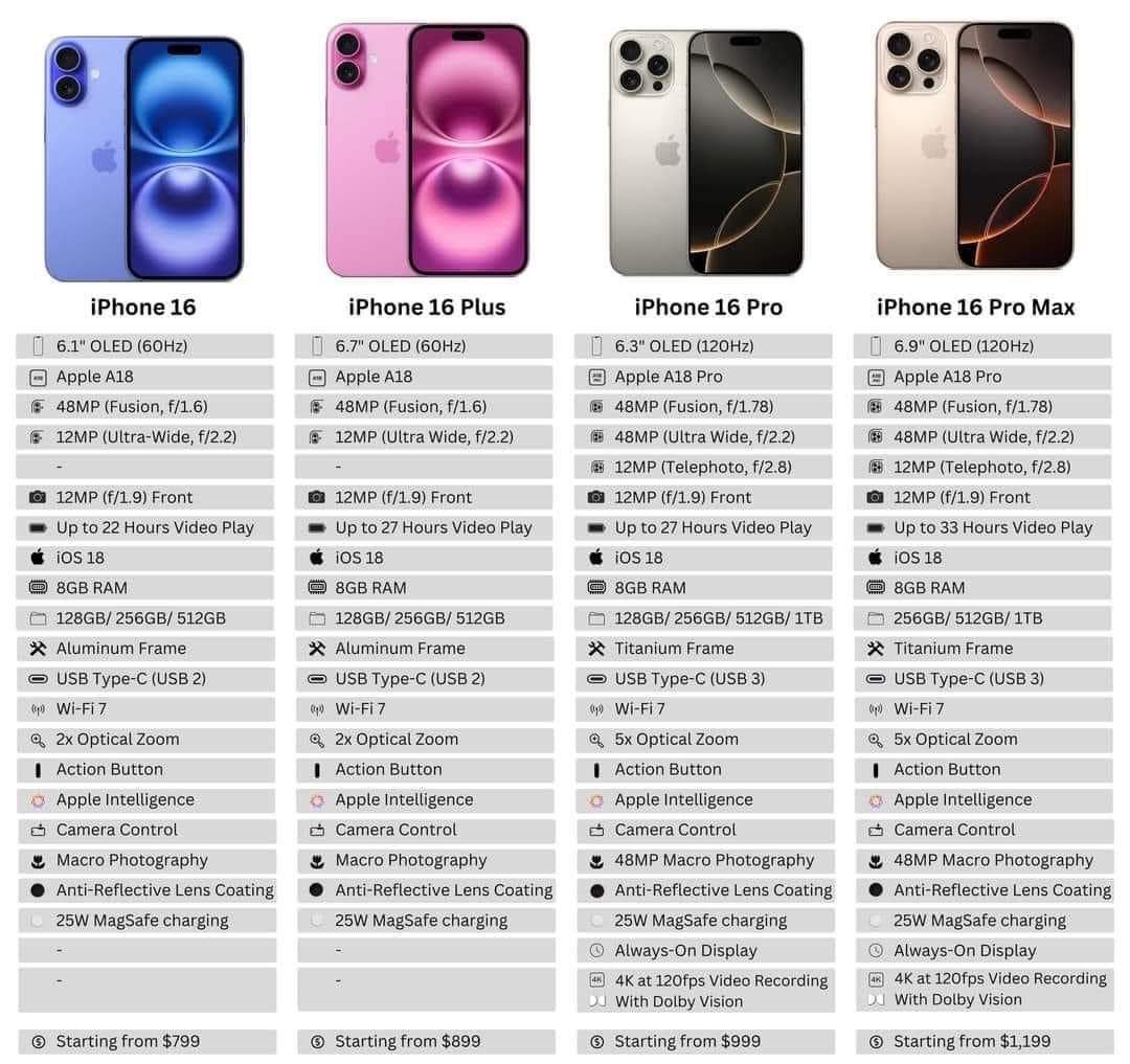Tech_Manthan's tweet photo. 🍎 iPhone 16 Series Full Details 👇🏻
 #iPhone16 #iPhone16Pro #iPhone16ProMax #iPhone16Series https://t.co/JSH8XiZd15