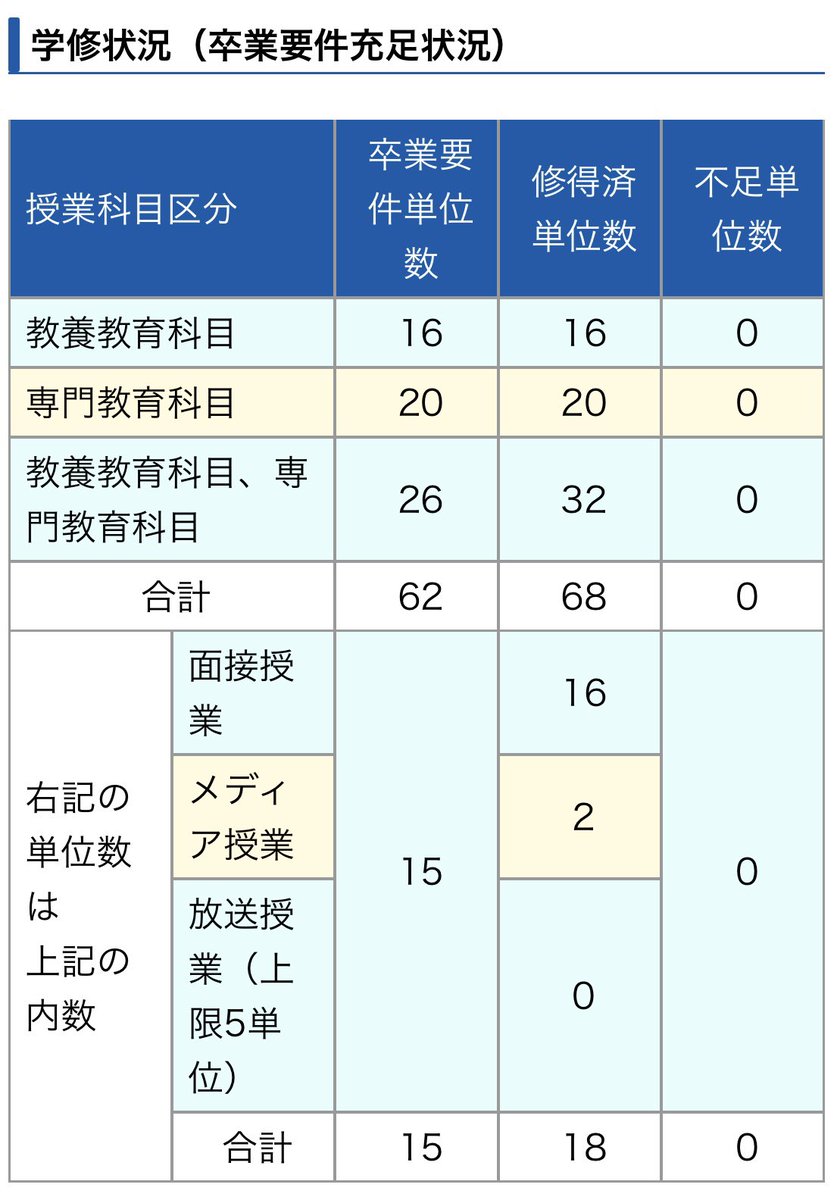 inetSC 合格していました🙆‍♀️
環境論入門　S
嬉しいです😍‼️

教養教育科目で足りなかった単位、ジョブパス2級とinetSC合わせて、今回卒確となりました😊👍🏻

ﾔｯﾀｰ！