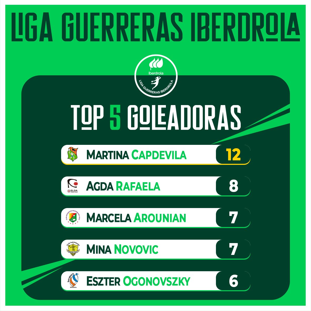 Liga Guerreras Iberdrola (@iberdroladhf) on Twitter photo 📊 ¡Esta es la CLASIFICACIÓN de goleadoras tras el estreno de la #LigaGuerrerasIberdrola 24/25!
🔥<a href="/Martinacb8/">Martina Capdevila Barbany</a> (<a href="/BMGranollers/">BM Granollers</a>) y sus... ¡1⃣2⃣ goles!, en cabeza 🤯
📈 <a href="/Agdarafaelaa14/">Agda Rafaela</a>, <a href="/MarcelaArounian/">Marcela Arounian</a>, <a href="/novovic23/">Mina</a> y Eszter Ogonovoszky completan el Top 5
#SheLovesHandball 📊 ¡Esta es la CLASIFICACIÓN de goleadoras tras el estreno de la #LigaGuerrerasIberdrola 24/25!
🔥<a href="/Martinacb8/">Martina Capdevila Barbany</a> (<a href="/BMGranollers/">BM Granollers</a>) y sus... ¡1⃣2⃣ goles!, en cabeza 🤯
📈 <a href="/Agdarafaelaa14/">Agda Rafaela</a>, <a href="/MarcelaArounian/">Marcela Arounian</a>, <a href="/novovic23/">Mina</a> y Eszter Ogonovoszky completan el Top 5
#SheLovesHandball