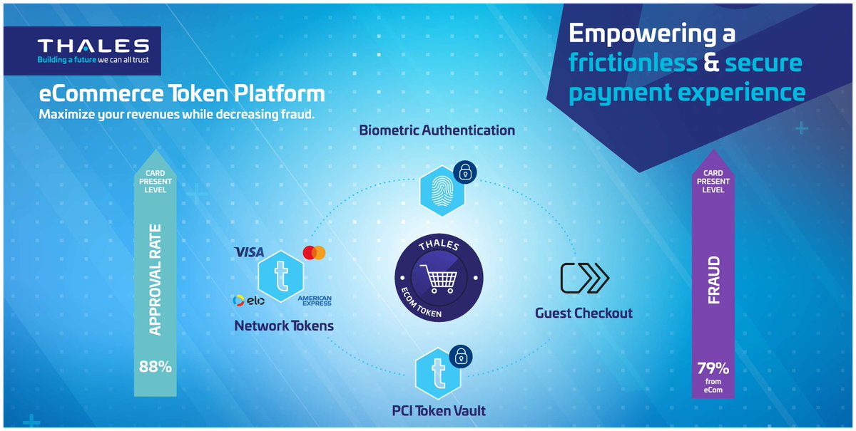 ThalesDigiSec's tweet image. Looking for a frictionless #eCommerce payment experience? Look no further 👀

We can help enable #NetworkToken transactions with a single connection &amp;amp; provide security with #biometric authentication.

The benefits?
📈 Maximised revenue
📉 Decreased fraud
⚙️ Integrated updates