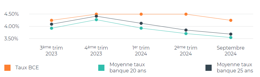 agenceimmo7's tweet photo. La baisse des taux d'intérêts se confirme ! 

https://t.co/swWdGfRTr7 https://t.co/aQQyliJeg4
