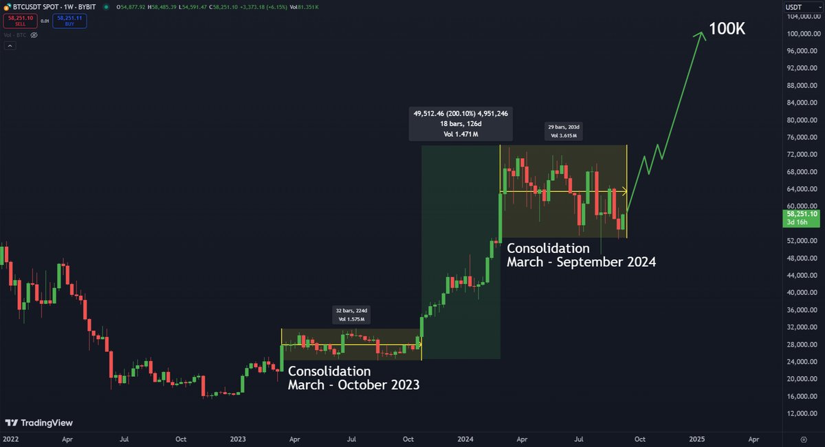 carlmoon's tweet photo. History may repeat itself soon! The last time #BTC pumped 200% after 200+ days of consolidation in March - October 2023 🚀 https://t.co/q4GObZFHsz