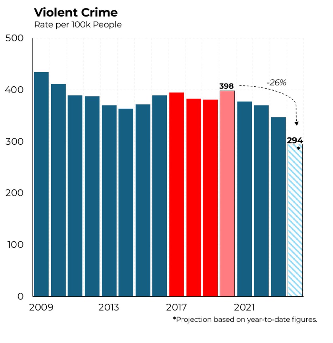 Steven Rattner (@steverattner) on Twitter photo Violent crime has declined by 26% since Trump’s last year in office — quite the opposite of “through the roof”. <a href="/Morning_Joe/">Morning Joe</a> Violent crime has declined by 26% since Trump’s last year in office — quite the opposite of “through the roof”. <a href="/Morning_Joe/">Morning Joe</a>