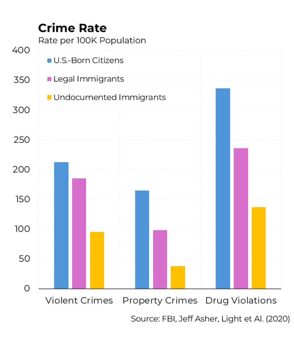 Immigrants are less likely than US-born citizens to commit crimes, particularly undocumented ones — Trump’s stories about migrant crime are clearly fiction. <a href="/Morning_Joe/">Morning Joe</a>