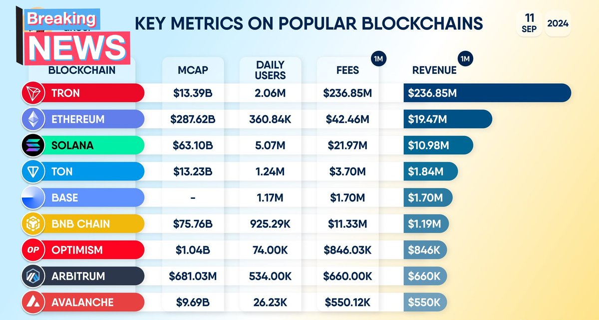 TronSeason's tweet photo. Gm everyone 

#TRON Network Leads #Blockchain Metrics in Revenue and Users

#TRX’s impressive revenue of $236.85 million stands out above all others. 

TRON acts as the segmental revenue leader. https://t.co/21VifiAZ0R