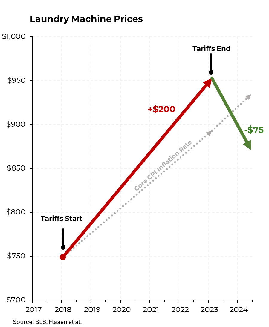 SteveRattner's tweet photo. Just one example of how tariffs act as a sales tax — Trump’s washing machine tariffs sent prices up $200, growing faster than broader inflation. @Morning_Joe https://t.co/p0Nf7Q2yzf