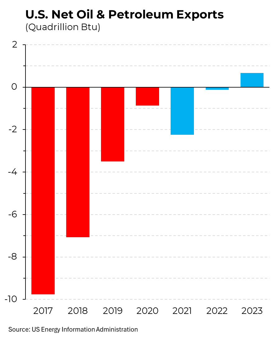 SteveRattner's tweet image. Trump was a net oil importer, but the US became a net oil exporter under the Biden, for the first time in over 70 years. @Morning_Joe