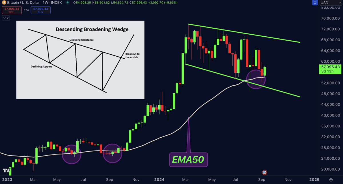 DrProfitCrypto's tweet photo. Dont trust the lower low scam

Its this pattern thats playing out

Patience, the breakout is loading https://t.co/2mkiwUwkV4