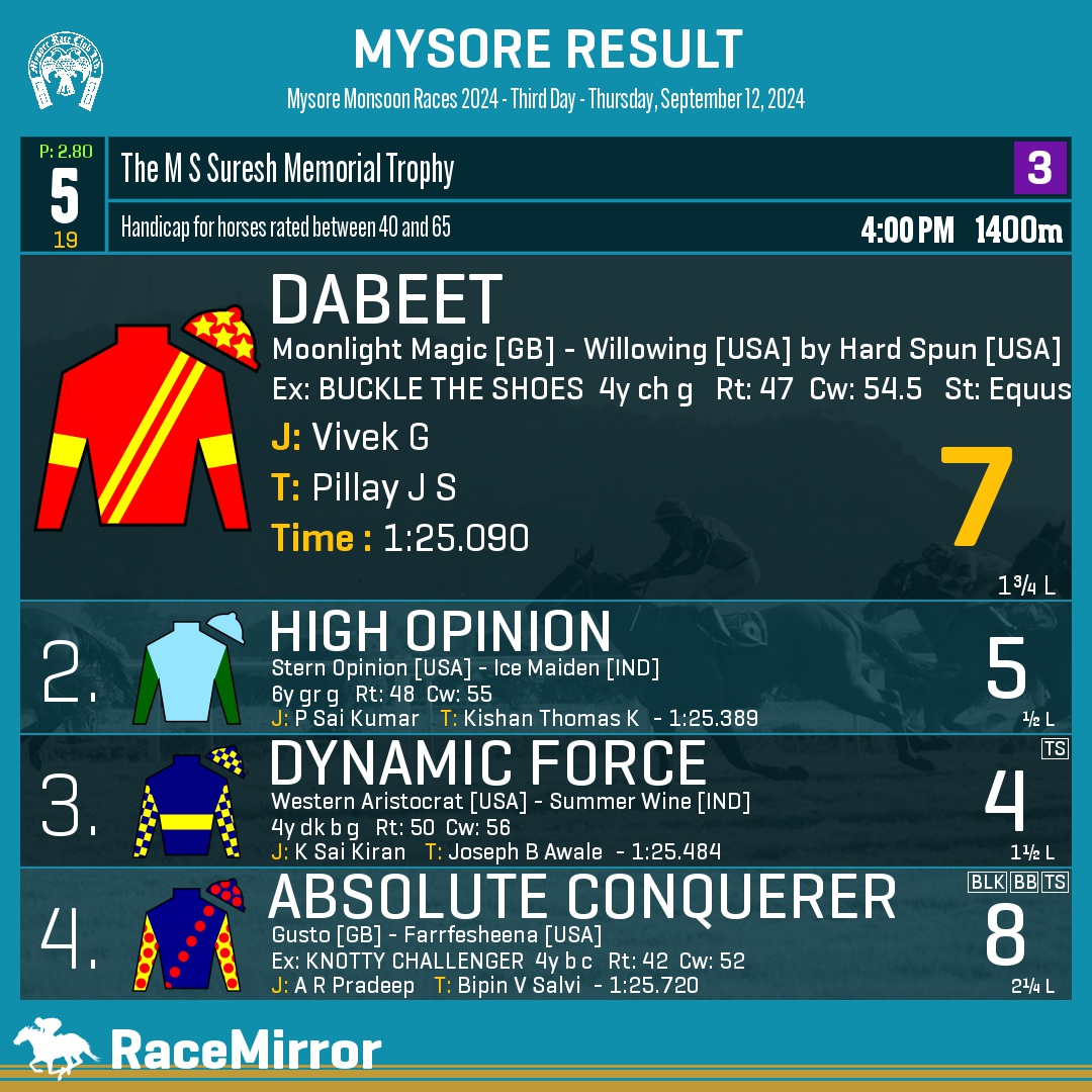 RaceMirror's tweet image. Mysore: Race 5

1️⃣ DABEET *

J: Vivek G
T: Pillay J S
.
2️⃣ High Opinion
3️⃣ Dynamic Force
4️⃣ Absolute Conquerer
.
.
#Dabeet #VivekG #PillayJS #Mysore #HorseRacing #MysoreRaces #MyRC #RaceMirror
