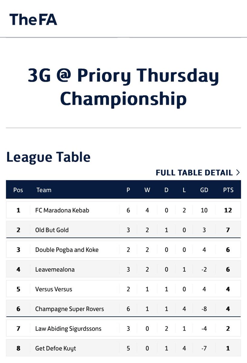 The Kebabs are 5 points clear at the top after 6 games🟢🔴

👃🏼🩸

#UTK