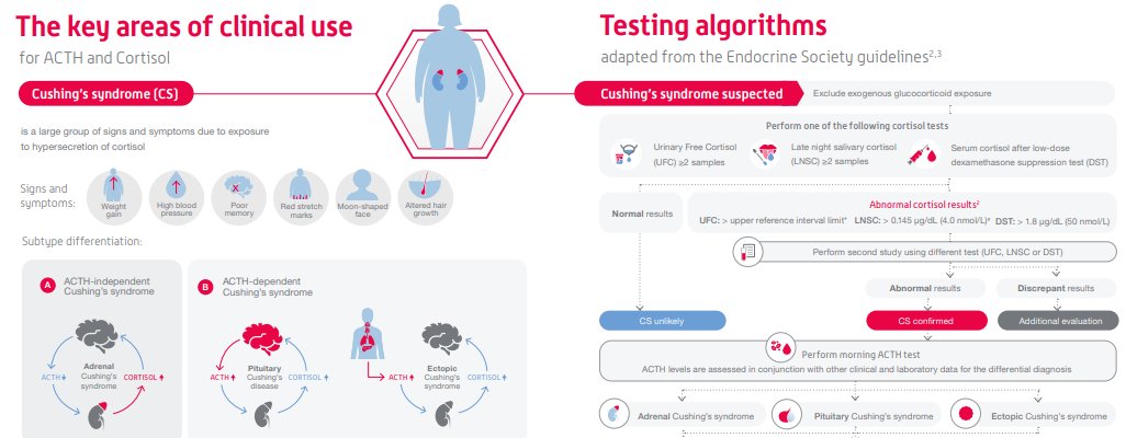 IDSDiagnostics's tweet photo. Offering excellent functional sensitivity, precise measurements and full traceability, our Adrenal Function #assay panel provides a single diagnostic solution for #CushingsSyndrome and #AdrenalInsufficiency. 

Learn more: https://t.co/8YRXuAlsMg https://t.co/iwOy3ZrikN