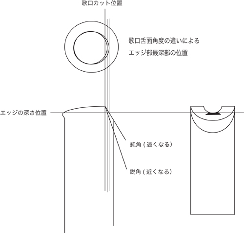 funagira's tweet photo. 歌口角度は舌面・顎あたり角度ともわずかな違いだけどこの違いが重要です。
最適な位置で息のビームを当てることが出来、これにより音が安定して出る。 https://t.co/AqknW6hcfT