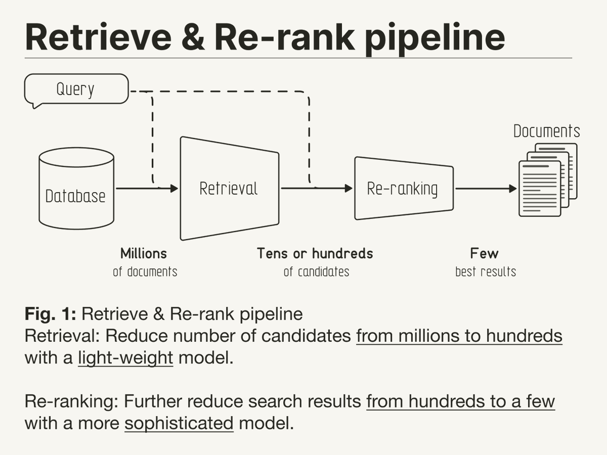 helloiamleonie's tweet photo. Whether you're working on RAG, search, or RecSys,
the "retrieve & re-rank pipeline" is something you will come across often.

Using only one algorithm to find the best search results is often not enough.

Either it's too compute-intensive,
or not accurate enough.

That's where the "retrieve & re-rank pipeline" comes into play:

1. Retrieve:
• Use a light-weight model
• to reduce the candidates from millions to hundreds
• e.g., vector search, bi-encoder, etc.

2. Re-rank:
• Use a more sophisticated (and compute-intensive) model
• to further reduce the candidates from hundreds to the top few
• e.g., cross encoder models

You will find this technique not only in search but also in advanced RAG and RecSys.