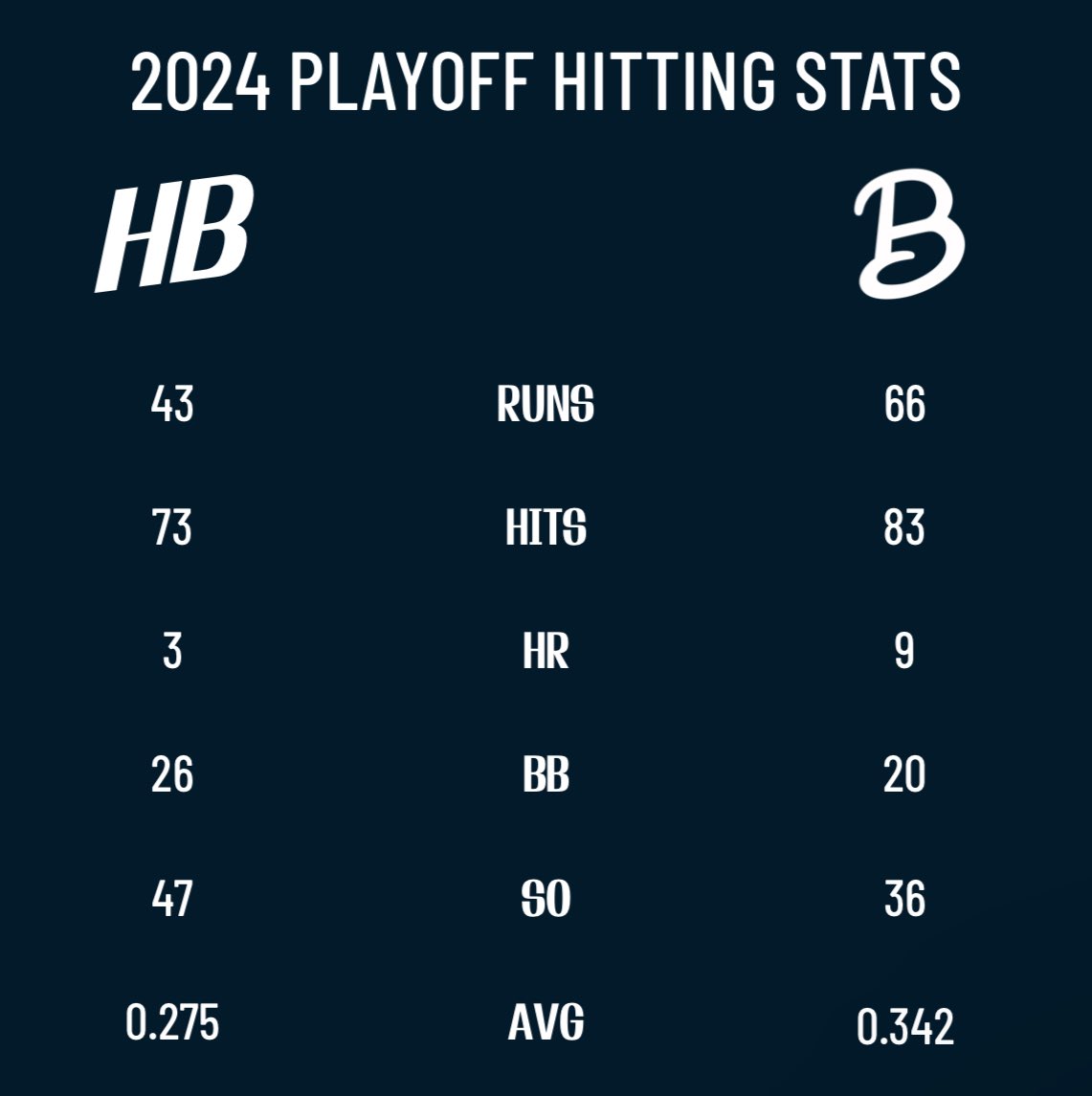 hrosibrno_'s tweet photo. Even tho the games are cancelled this weekend, let’s take a quick look at the statistics from the 2024 Playoffs🔥🔥

#hrošivduši #extraliga2024 https://t.co/ECJyl5IQdN