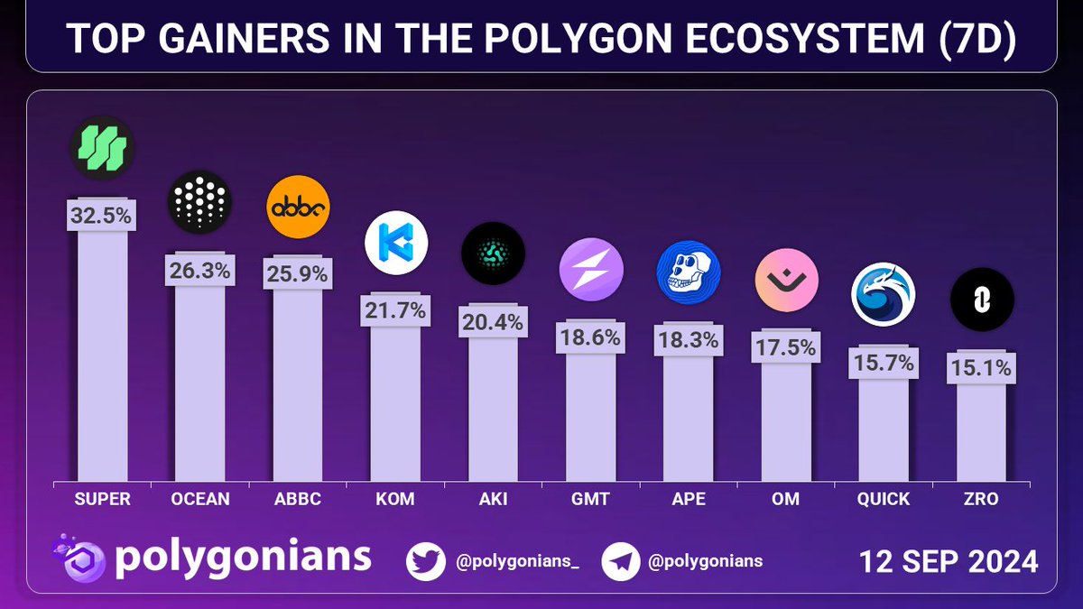 TOP GAINERS IN THE <a href="/0XPOLYGON/">Polygon | POL</a> ECOSYSTEM (7D)

$SUPER $OCEAN $ABBC $KOM $AKI $GMT $APE $OM $QUICK $ZRO