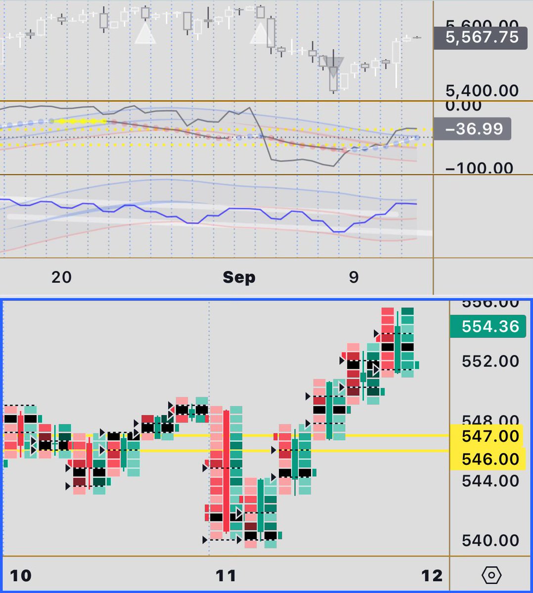 SwingTraderOne's tweet photo. $ES $SPY sold puts last few days. Day 1 win. Day 2 shaken out. Day 3 stayed in and win. Going for day 4. Win rate goal 50%. The gain/loss rate is key - let winners run and cut losers short is priority in strategy. That and just following the price &amp; volume. https://t.co/MoOywnhlLP