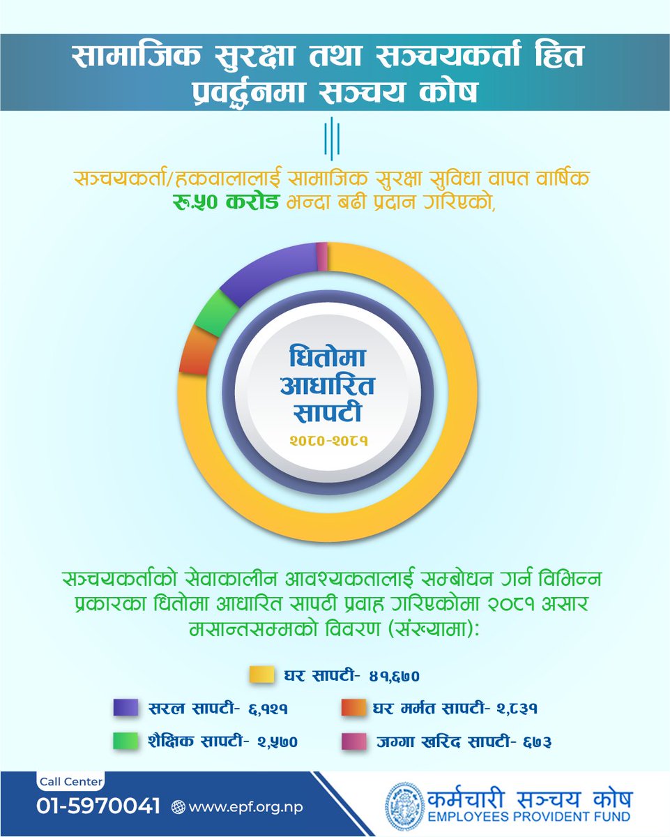 EmployeeFund's tweet photo. सामाजिक सुरक्षा तथा सञ्चयकर्ता हित प्रवर्द्धनमा सञ्चय कोष !
#karmachari_sanchaya_kosh #63rdAnniversary #socialsecurity https://t.co/BlAHrRxiq5