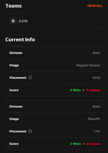 Our ESEA Main season 50 has officially ended going 3-2 in the playoffs. At the start of season being 2 players down. During the season my star player got taken by Navi, vacation, scheduling issues, we were able to still make it far. I am proud of my team.