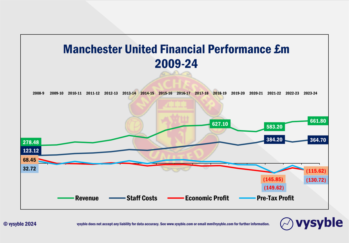 #ManchesterUnited 2023-24 accts.

Revenue= £661.80m (£648.40m 2022-23)
Staff Costs= £364.70m (55.11% revenue)
Pre-Tax Loss= (£130.72m)
Economic Loss= (£115.62m)

#MUFC achieves its 2nd highest club economic and Pre-Tax loss loss despite club record revenue. #ManUtd #ManUnited