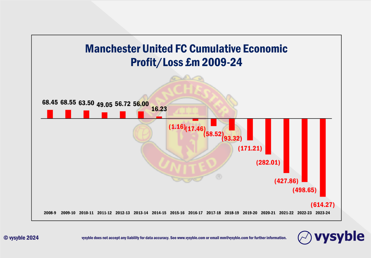 #ManchesterUnited's cumulative economic performance since 2009 surpassing £600m level in economic losses with 9 successive years of negative performance. #MUFC #ManUtd #ManUnited