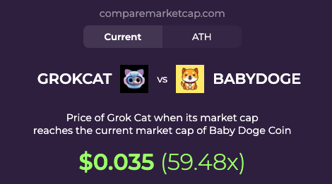 comparemcap's tweet image. 🚀 If #GrokCat(@GrokCat_bsc) reaches #BABYDOGE&apos;s current market cap, its price would be $0.035 That makes 59x!

You can now compare Grok Cat with over 3500 coins at comparemarketcap.com.