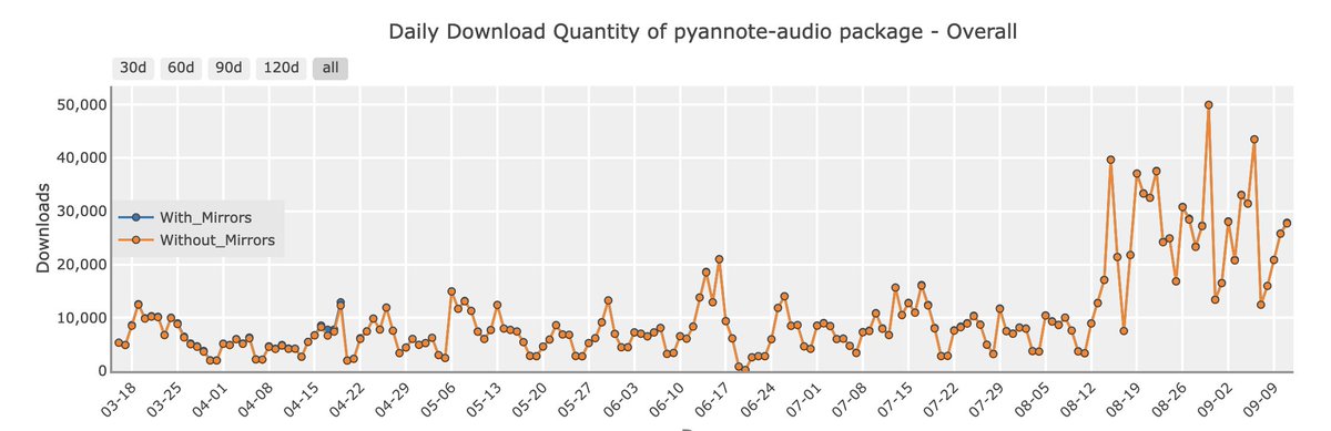 hbredin's tweet photo. Looks like somebody is cooking something somewhere... #pyannote @pyannoteAI https://t.co/BPgtDvVTvL