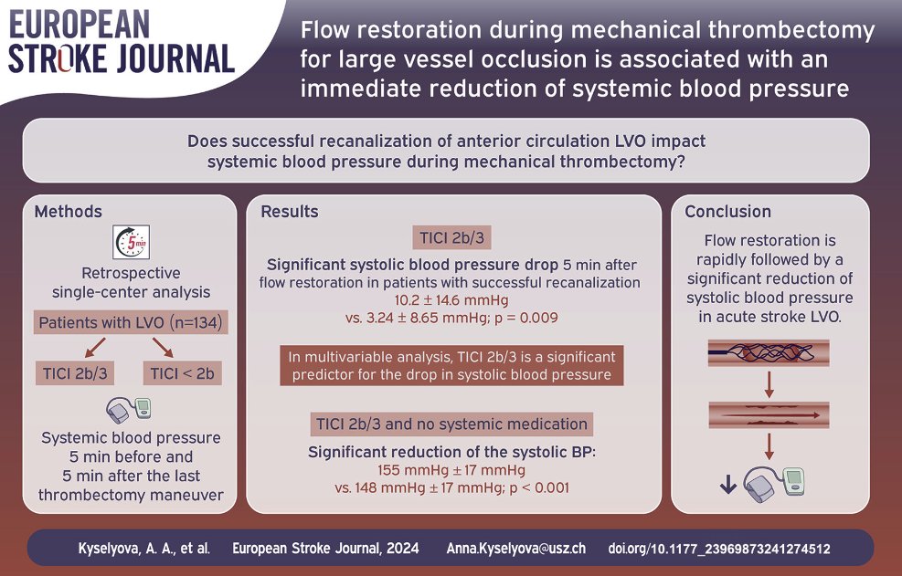 Jens Fiehler (@fie0815) on Twitter photo Reperfusion followed by immediate systolic blood pressure reduction (LA, CS) bit.ly/3XD2oRg‼️ <a href="/ESOstroke/">European Stroke Org</a> <a href="/WomenInNeuroIR/">WINN 🇺🇦</a> <a href="/HelenaG_Neuro/">Helena Guerreiro</a> <a href="/BroocksGabriel/">Gabriel Broocks</a> <a href="/FabianFlottmann/">Fabian Flottmann</a> Reperfusion followed by immediate systolic blood pressure reduction (LA, CS) bit.ly/3XD2oRg‼️ <a href="/ESOstroke/">European Stroke Org</a> <a href="/WomenInNeuroIR/">WINN 🇺🇦</a> <a href="/HelenaG_Neuro/">Helena Guerreiro</a> <a href="/BroocksGabriel/">Gabriel Broocks</a> <a href="/FabianFlottmann/">Fabian Flottmann</a>